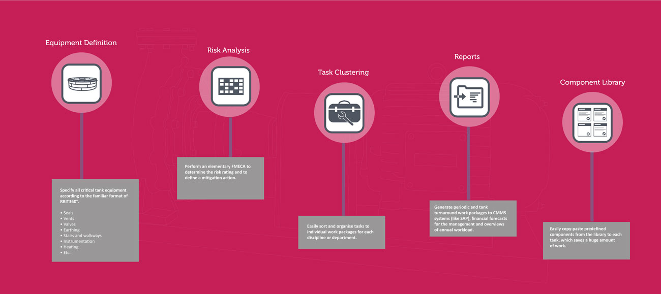 An infograpic about our solution for Equipment