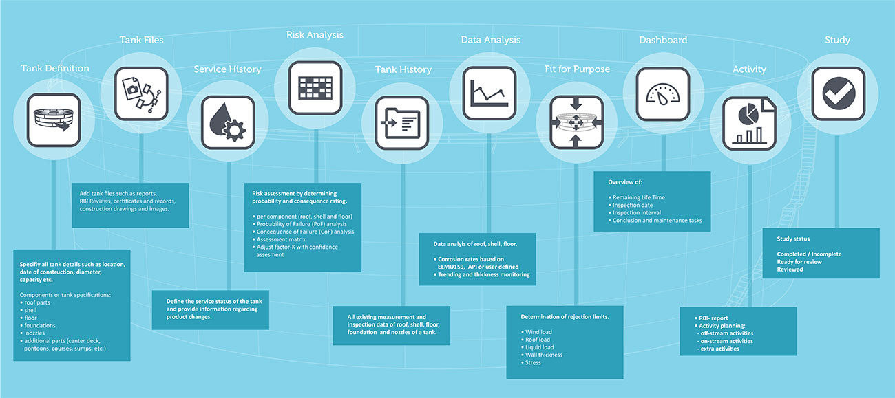 An infograpic about our solution for tanks