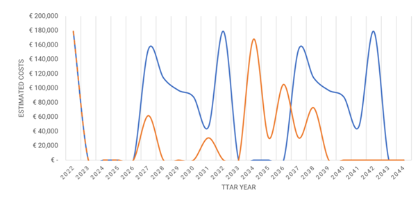 Example inspection & maintenance cost business case tank terminal, before and after implementation of Tank Integrity Management