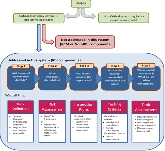 Inventure 5-step model for Tank Integrity Management